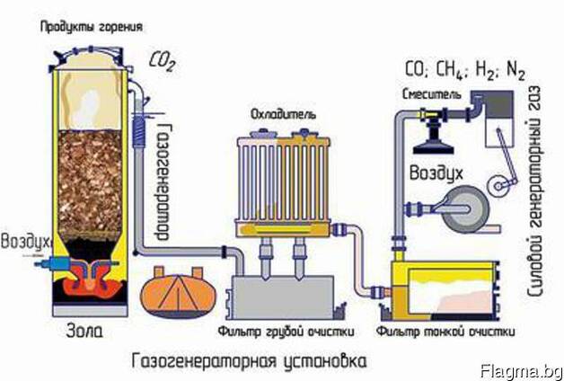 Продам газогенератор для замещения природного газа и др.