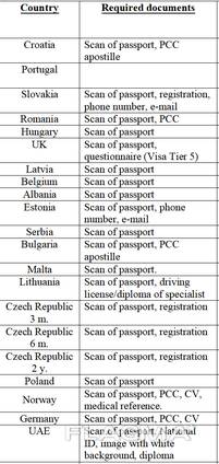 Work permit, employment in Romania, Bulgaria, Germany, Slovakia. ..